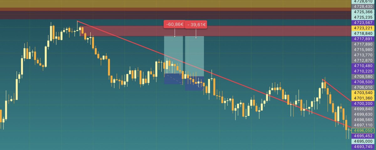 goldie1609's tweet photo. 2 trades. 2 SL. Yesterday the market reminded me: discipline > ego.
Most traders will blame the setup. I blame execution.

Losses are part of the game but repeating them is a choice. 
#xauusd https://t.co/qDjYKk0Ty6