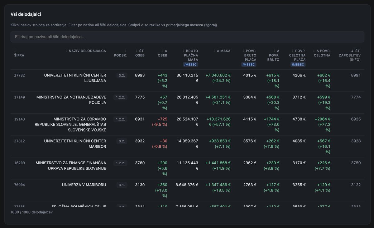 Ker je portal plač v javnem sektorju (pportal.gov.si) živ obup, sem vzel podatke in jih prikazal v malo lepši in, upam, bolj koristni obliki. Vabljeni, da preklikate.

portal-plac.fly.dev

Še posebej zanimivo je, če greste na stran "Delodajalci" in se potem igrate z