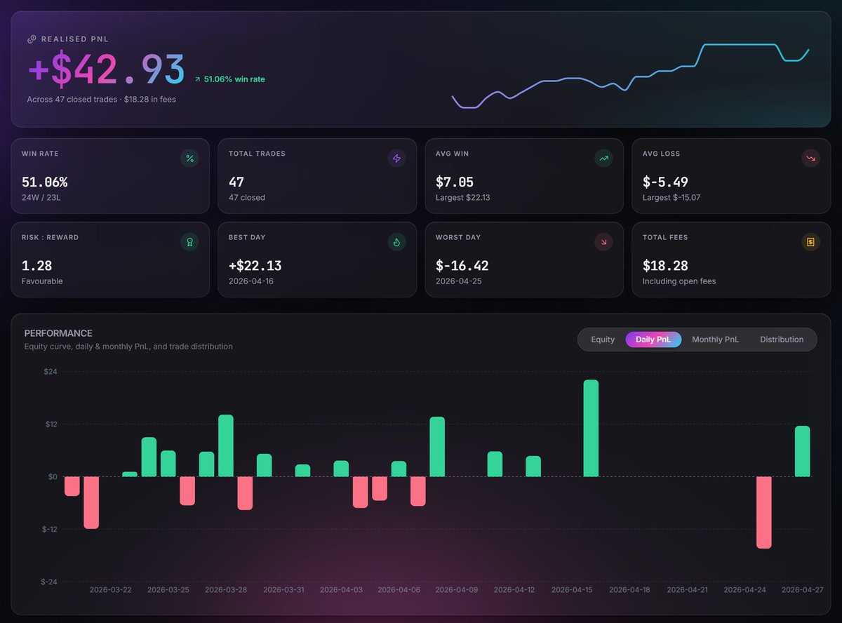 techstackflood's tweet photo. Built a Hyperliquid trading analytics dashboard. Load in your 'trade_history.csv' and instantly see:
>Equity curve
>Winrate
>Avg. R:R
>PnL by day/month and more...
Runs 100% locally in your browser and it's free.
No login, no API keys. No data stored.
Would love some feedback 👇 https://t.co/IsQgOU1Csw
