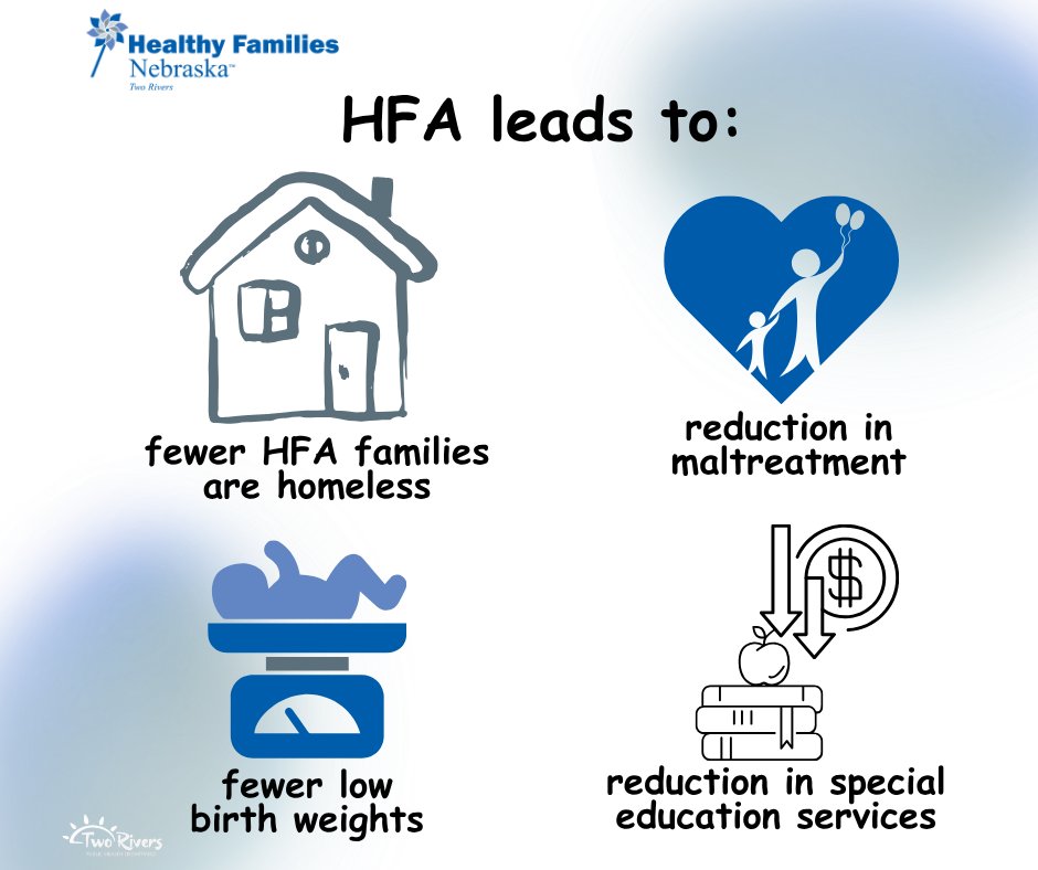 TRPublicHealth's tweet photo. HFA strengthens parent-child relationships, promotes healthy child development, and enhances family well-being. For example, rigorous studies show: fewer low birth weights, reduction in maltreatment, reduction in special ed. services, fewer &amp; HFA families are homeless #HFNTR https://t.co/CJRTwbvPW3