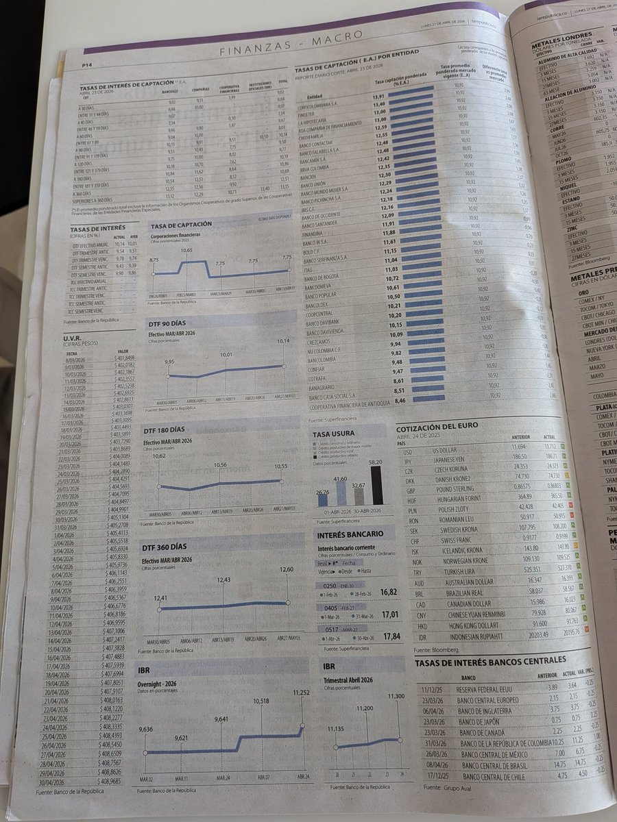 Que formidable es ver un país vecino donde los medios impresos brindan abundante información económica y financiera proveniente del sector público y los mercados.

Colombia.