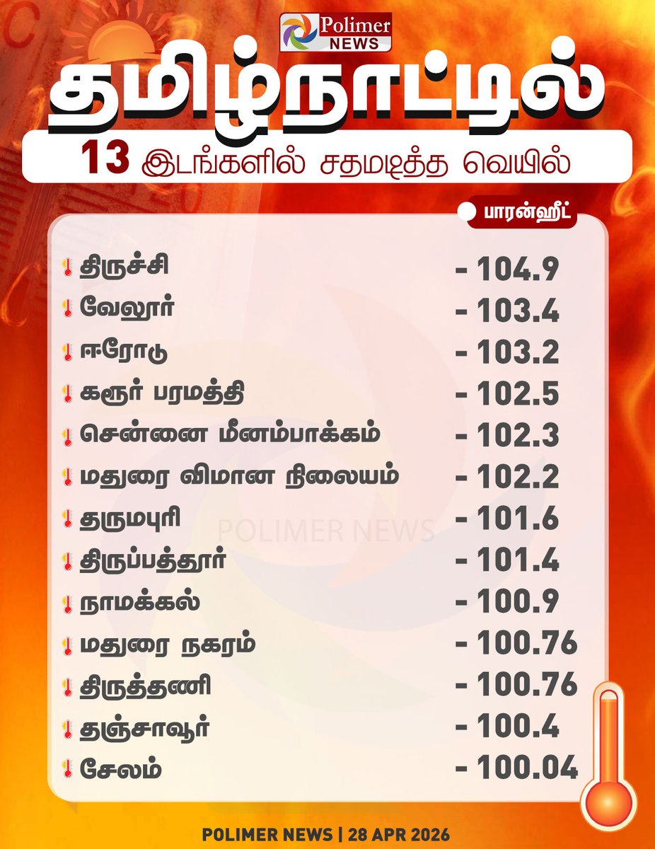 polimernews's tweet image. #NEWSUPDATE || தமிழகத்தில் 13 இடங்களில் சதமடித்த வெயில் | #Tamilnadu | #Summer | #HEAT | #WeatherUpdate | #PolimerNews