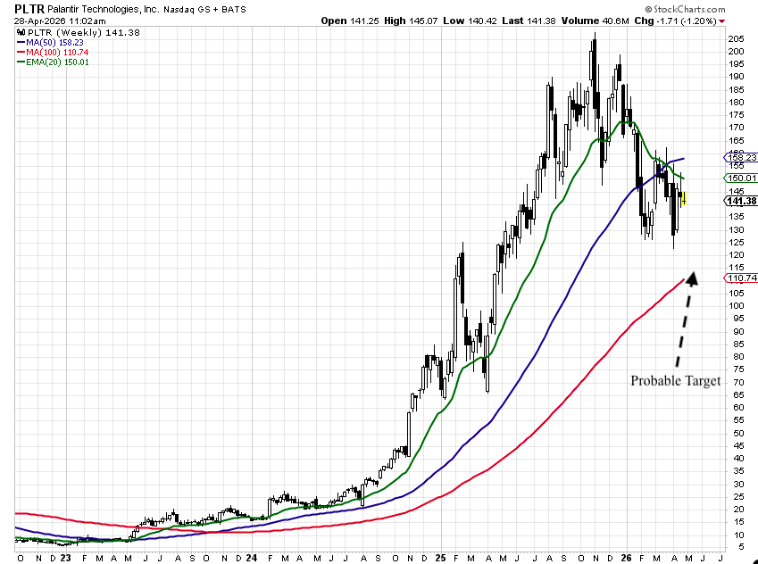$PLTR Weekly update, focus on probable target, SMA 100 might be "flat" by the time reaches that level