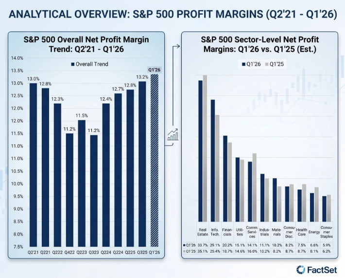 GarryBanton's tweet photo. 🔥 S&amp;P 500 MARGINS HIT 13.4% — NEW ALL-TIME HIGH! 🎯 Tech leads with 29.1% (AI-driven), energy under 5-yr avg, comms down YoY. Wall St sees higher margins ahead—but is this a warning sign? Drop your take 👇 #SP500 #WallStreet https://t.co/tPqKMmizMn