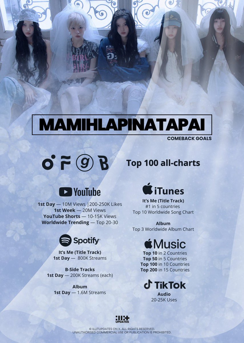 ILLIT Charts tweet media