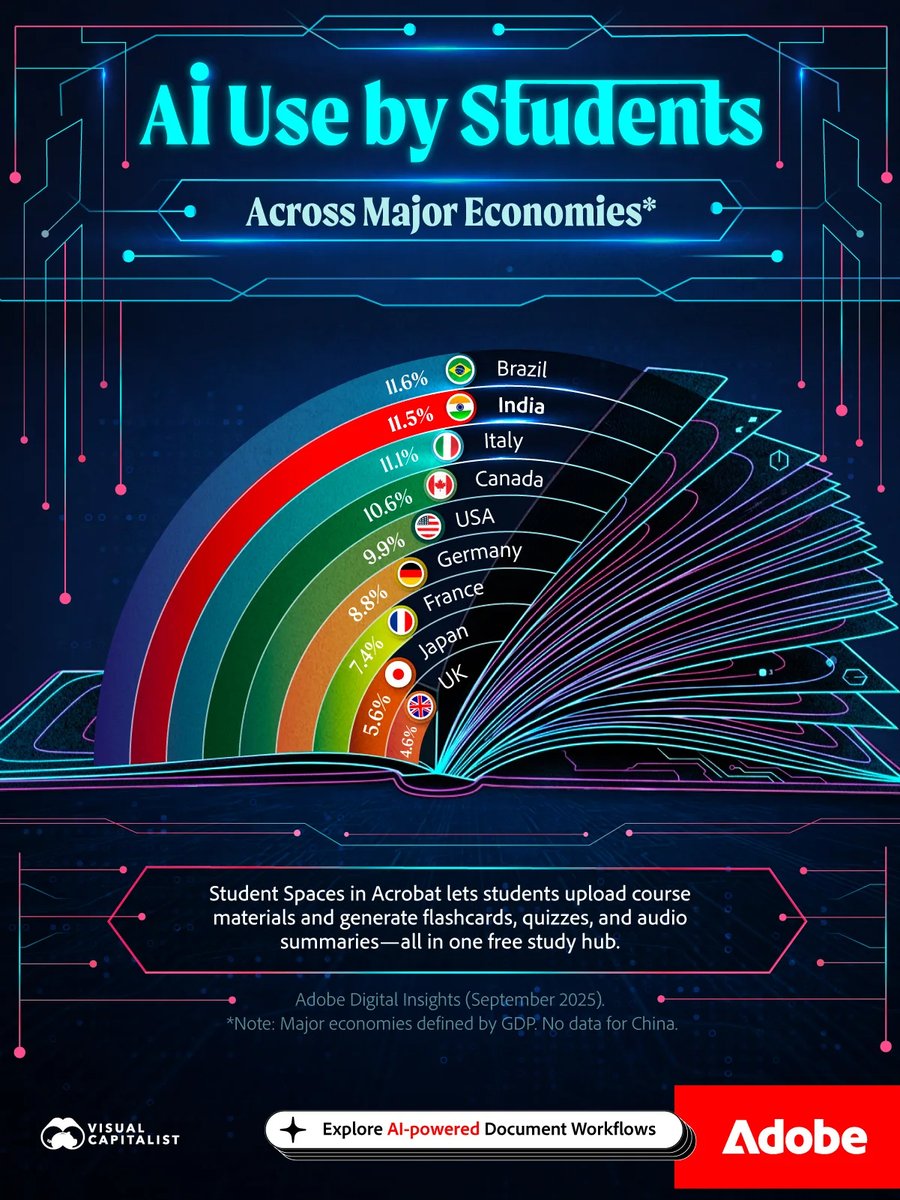 VisualCap's tweet image. Student AI use is becoming increasingly common in classrooms worldwide. How do student AI adoption rates compare globally? 📖

This visualization, created in partnership with @Adobe, highlights global trends in student AI use.

visualcapitalist.com/sp/adb01-ai-us… #adb01