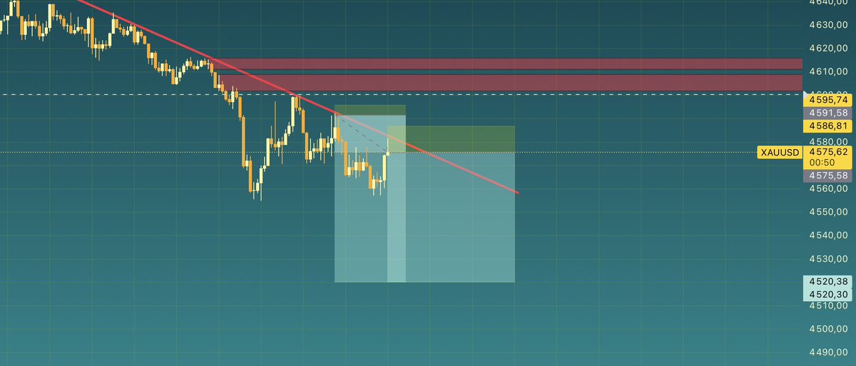 goldie1609's tweet photo. Trend is down. Retest delivered. I’m in.

Most traders see a bounce I see a better entry to sell. Stops above liquidity, target below panic.
#xauusd #40challenge #gold https://t.co/jN6YBj4GSf