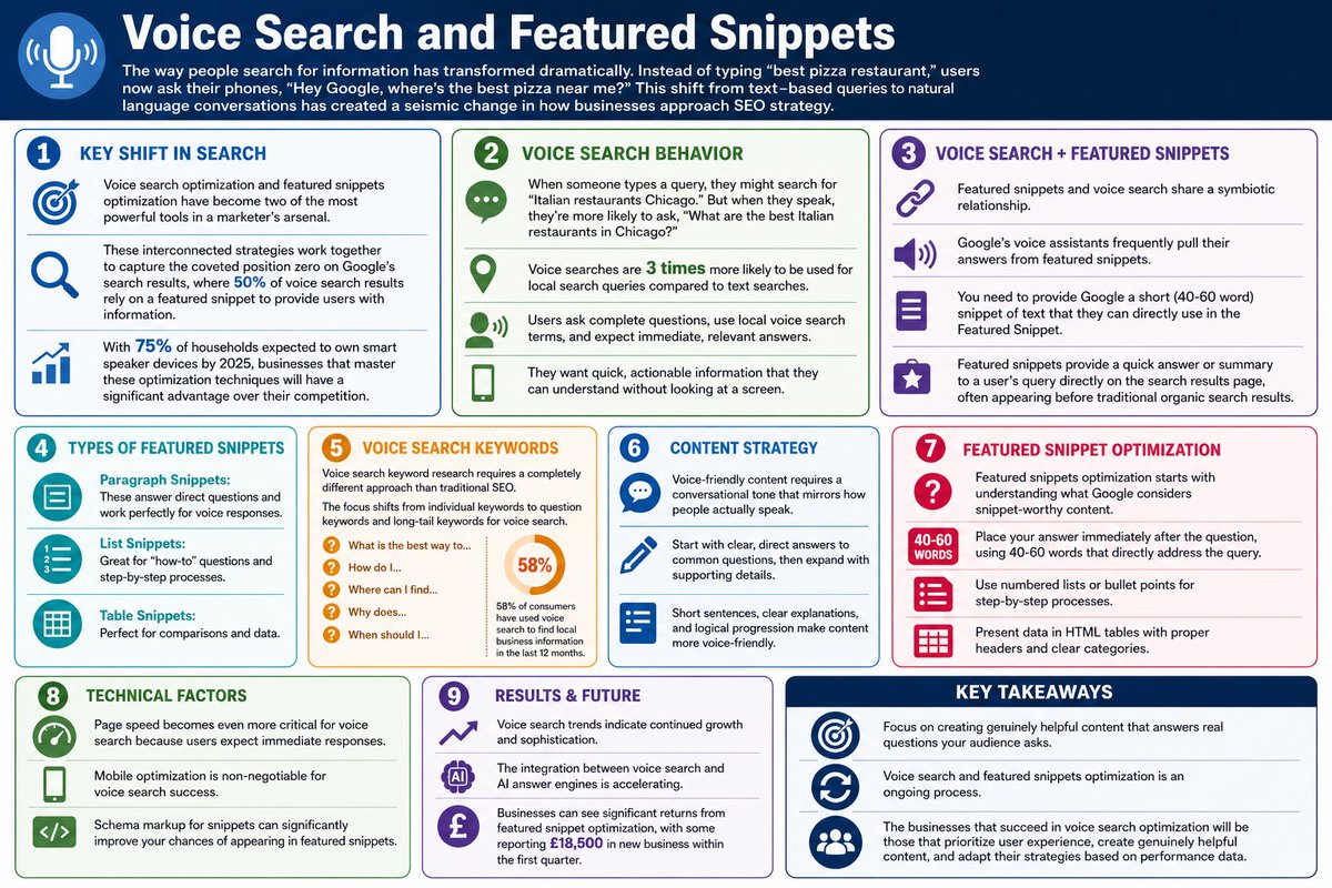 mdnazmulalamNet's tweet photo. Voice Search and Featured Snippets: The Complete SEO Guide
#mdnazmulalam https://t.co/1vuXT5U4oo