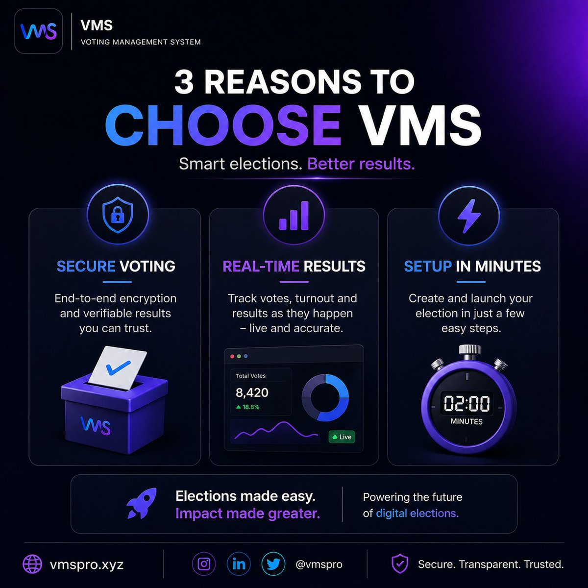 pious_tech57233's tweet photo. Three reasons to use VMS:

✔ Secure voting
✔ Real-time results
✔ Setup in minutes

Try it 👉 https://t.co/BrQaxQTYFU https://t.co/xvA2GCGIHX
