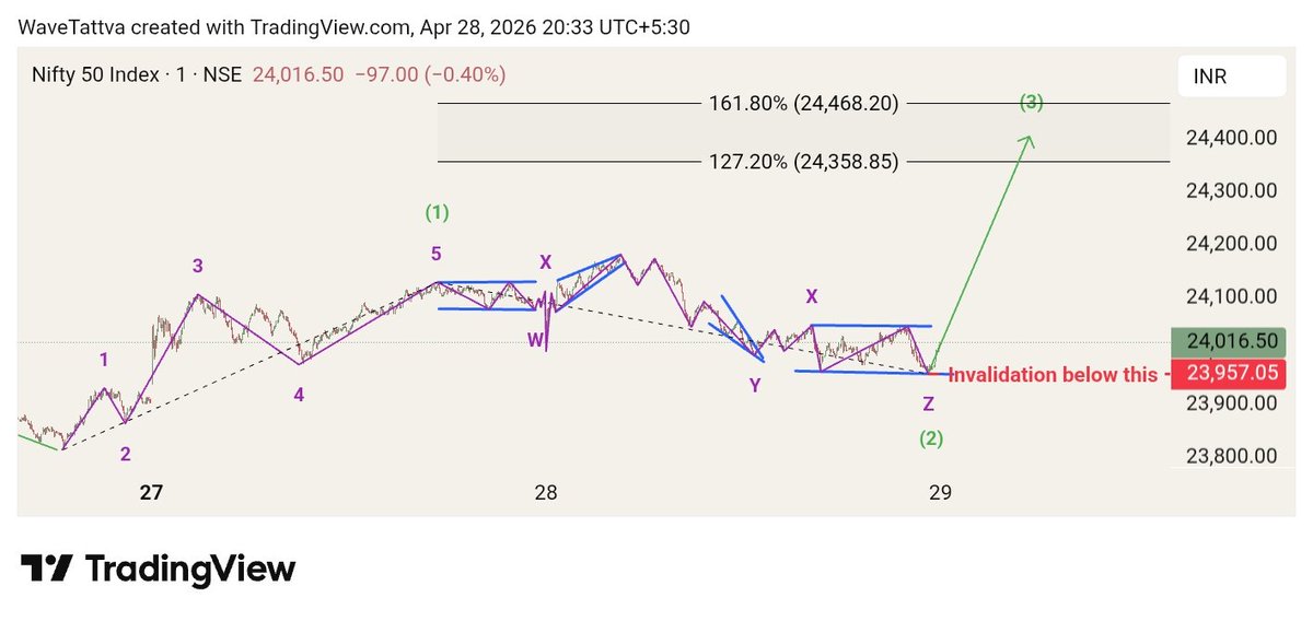 WaveTattva's tweet image. Wave counts for #Nifty50's move since Friday's low, on 1m TF.

5 purple impulse waves (completing green wave 1) were followed by complex correction WXYXZ (Flat-X-Expanded Flat-X-Flat).

Expect green 3rd to be equal to 127.2-161.8% of green 1st.

#ElliottWave
#TechnicalAnalysis
