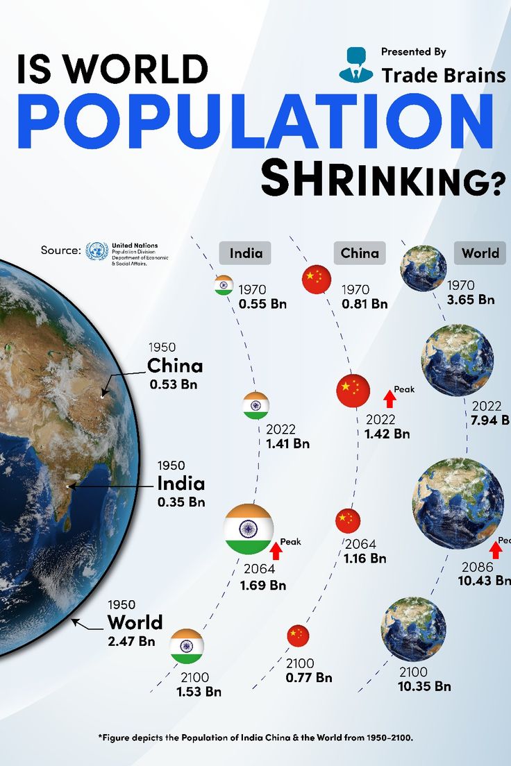 ¿Se estanca la población mundial?

Países como #China ya han alcanzado su máximo poblacional, mientras que otros gigantes demográficos como la #India aún están camino de sus máximos hacia mitad de siglo.