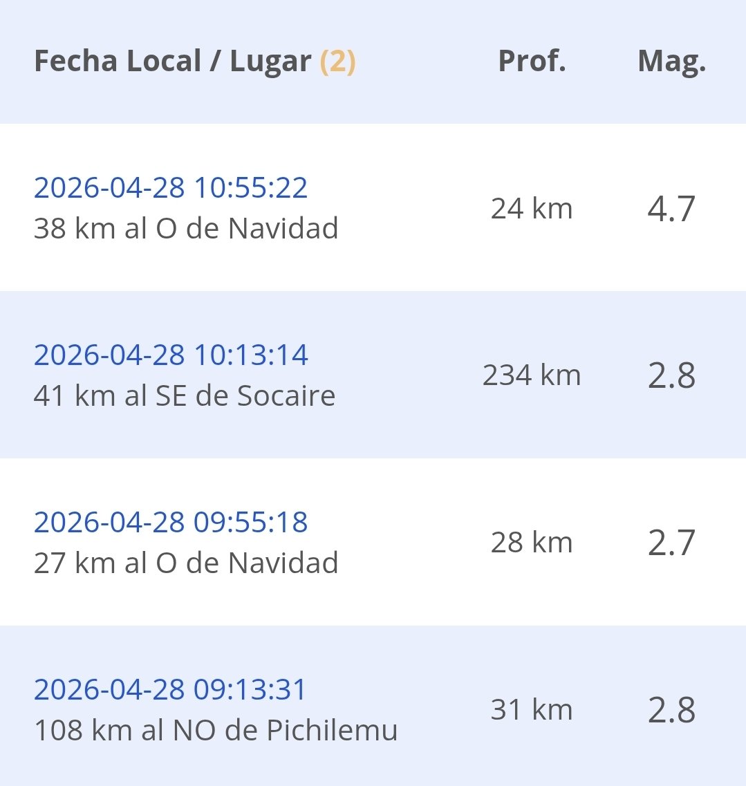 Reppli_ca's tweet photo. 7 sismos reportados por el CSN a la altura de Navidad. 
Zona norte de ruptura del 27F 2010 y que se caracteriza por tener estos tipos de secuencias sísmicas https://t.co/MSkPju6DTi