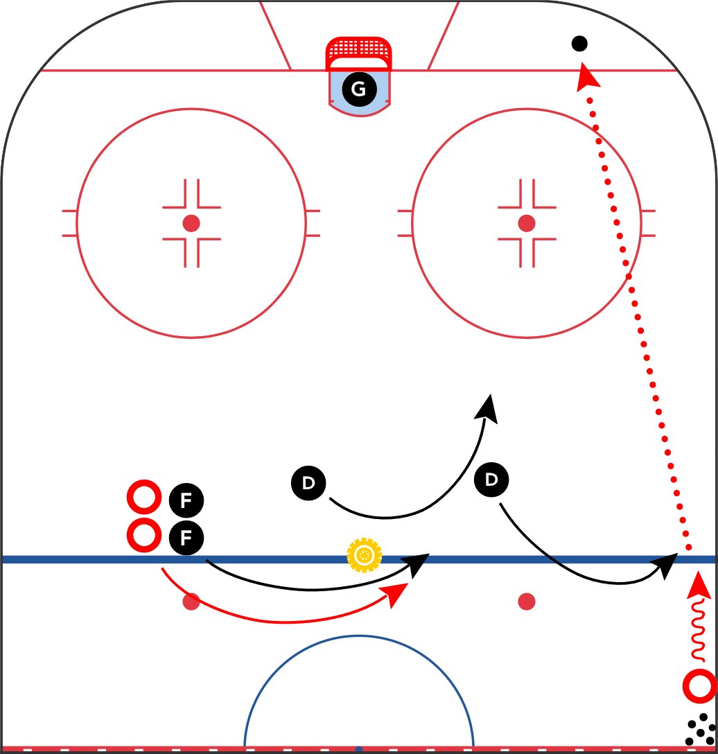 Two early practice drills that I like, particularly number two (right)

Typically do without a goaltender early in practice (goaltender getting work with goalie coach) where there is a lot of breakout/rush defending focus. Tire is there to allow D first touch and forecheckers &amp;