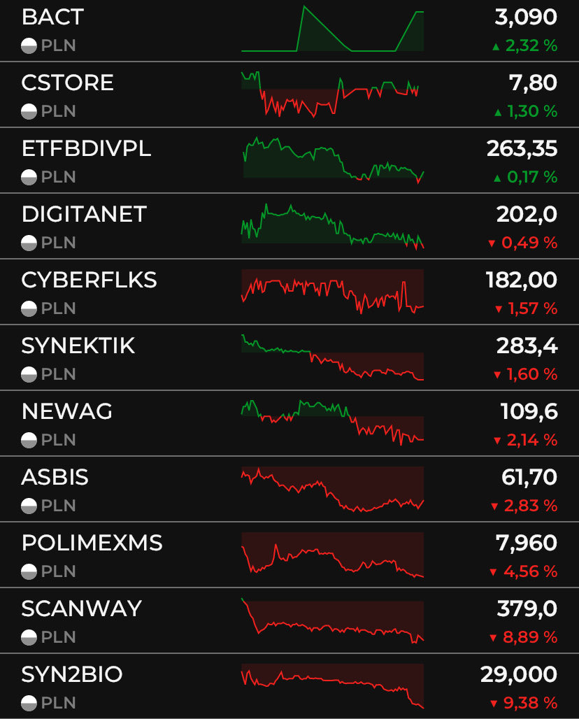 kobietanagpw's tweet image. Portfel #IKE

Kolejny bardzo słaby dzień po ostatnich wzrostach

1D: - 3% 🛑

Brak zmian w portfelu. 

Bardzo słaba wykonania w wykonaniu #SCW #syn2bio i #pxm 👈🏼

#gpw