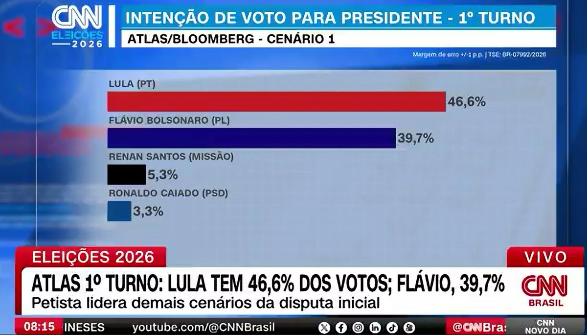 InfoMoney: reportagem sobre terceira via que não mostra o terceiro colocado na pesquisa.

Estadão: se recusa a colocar a foto do terceiro colocado. 

CNN: Renan em terceiro, mas "destaque" é do Zema.

Qual a dificuldade da imprensa em falar do Renan?