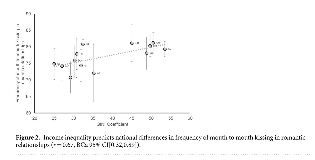 EconoMetricsX's tweet image. As income inequality increases across countries, the frequency of mouth-to-mouth kissing among couples also rises. #phd #research #AcademicTwitter #openscience #scholar