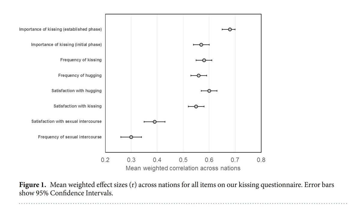 EconoMetricsX's tweet image. As income inequality increases across countries, the frequency of mouth-to-mouth kissing among couples also rises. #phd #research #AcademicTwitter #openscience #scholar