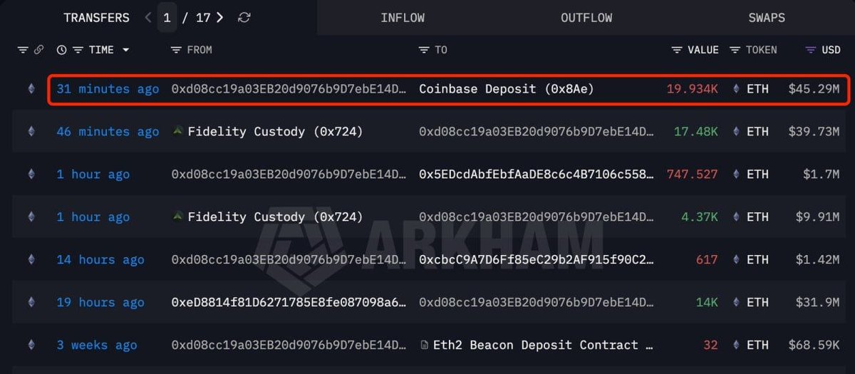 ImCryptOpus's tweet image. 🔥🔥🔥🔥🔥🔥

Fidelity deposited 19,934 $ETH ($45.29M) into #Coinbase approximately 30 minutes ago. 💛

#crypto