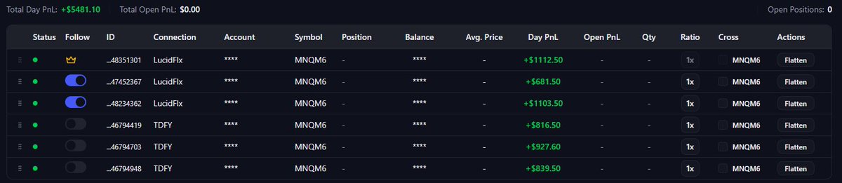 ProcessPays's tweet photo. What a nice day, blew up 3 Topstep funded account but did good on Tradeify and Lucid account #backonMarket #slowandsteady #mnq - https://t.co/9yogPKZzTm