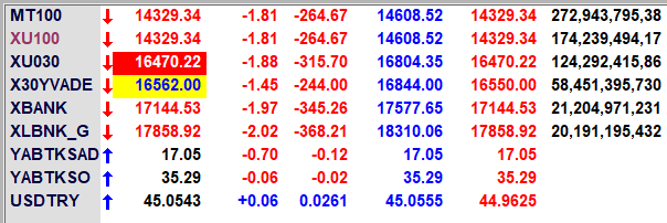 Kapanışlar   #bist100 #xu100