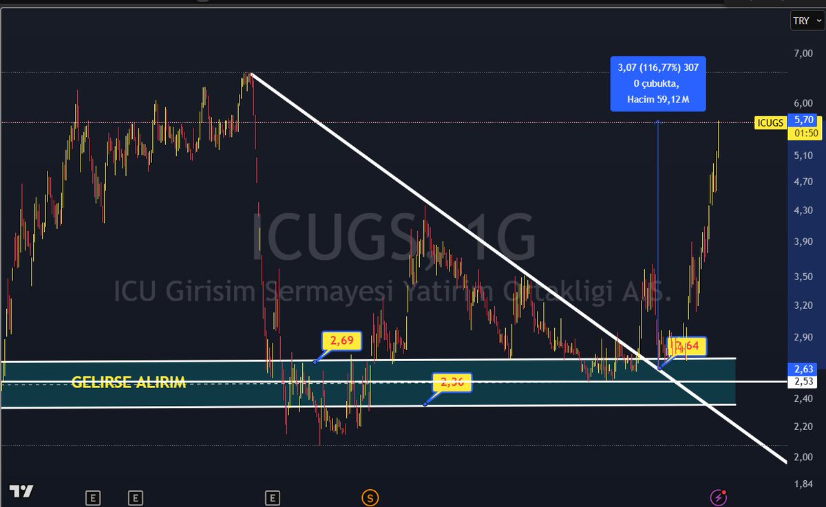 Knowledge_ilker's tweet image. Hocam hic paylasım yapmıyorsnuz dedınız..

t.me/+gGzulhl0_9YxO…
kanalımda #ICUGS 2,70 -2,56 TOPLA kapa dedım.
Sonra tarama dedınız paylastım
x.com/Knowledge_ilke…

Sonra hocam yeni sinyal yok mu dedınız yine paylastım.
#ıcugs 
#Telegram canlı yayında paylastım 1330 kişi