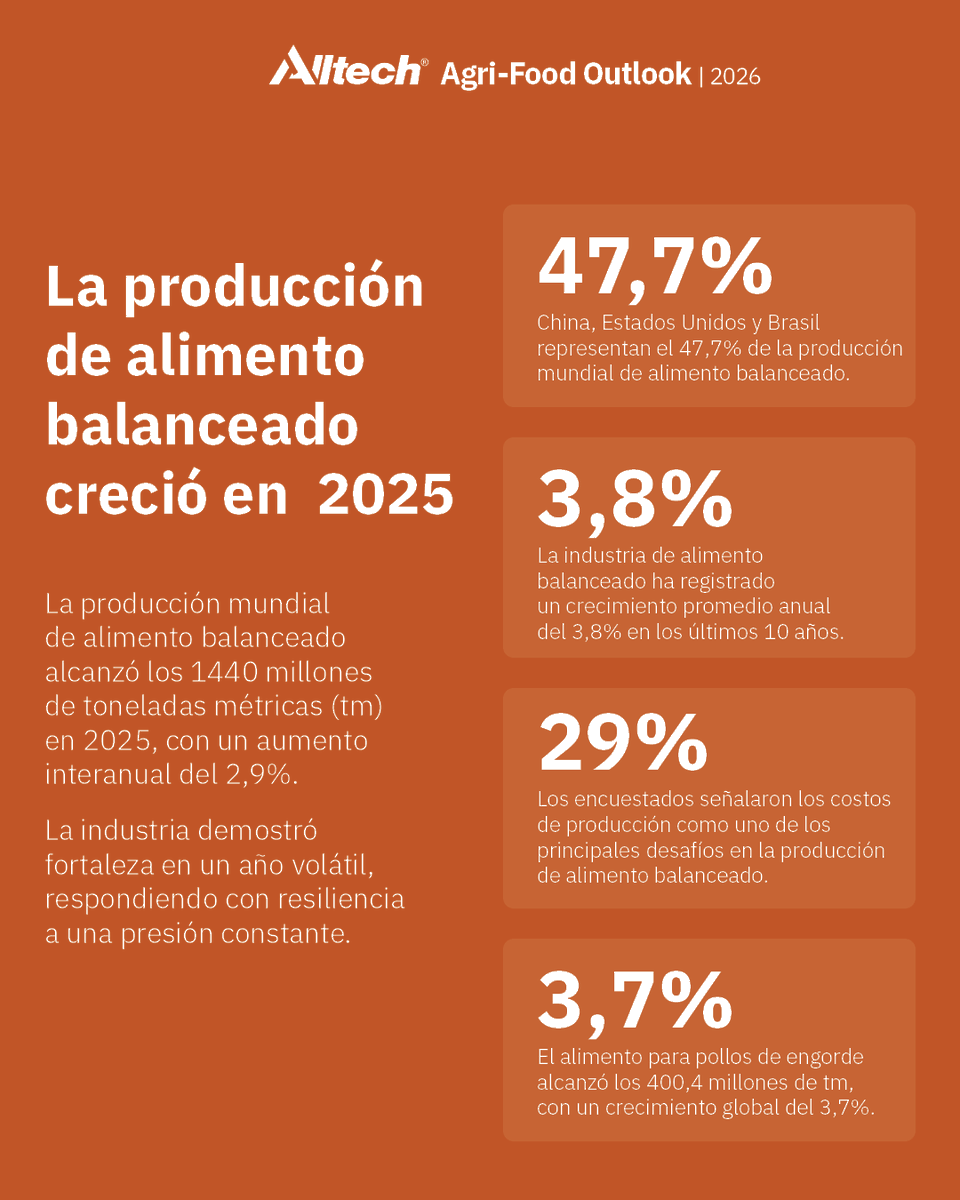 AlltechLA's tweet photo. Alltech ha publicado su informe #AgriFoodOutlook 2026, con los resultados de su 15.ª encuesta anual sobre la producción mundial de #AlimentoBalanceado. 

Para acceder al informe completo visite https://t.co/DCXTJz3VSE https://t.co/WfPJ7btPBw