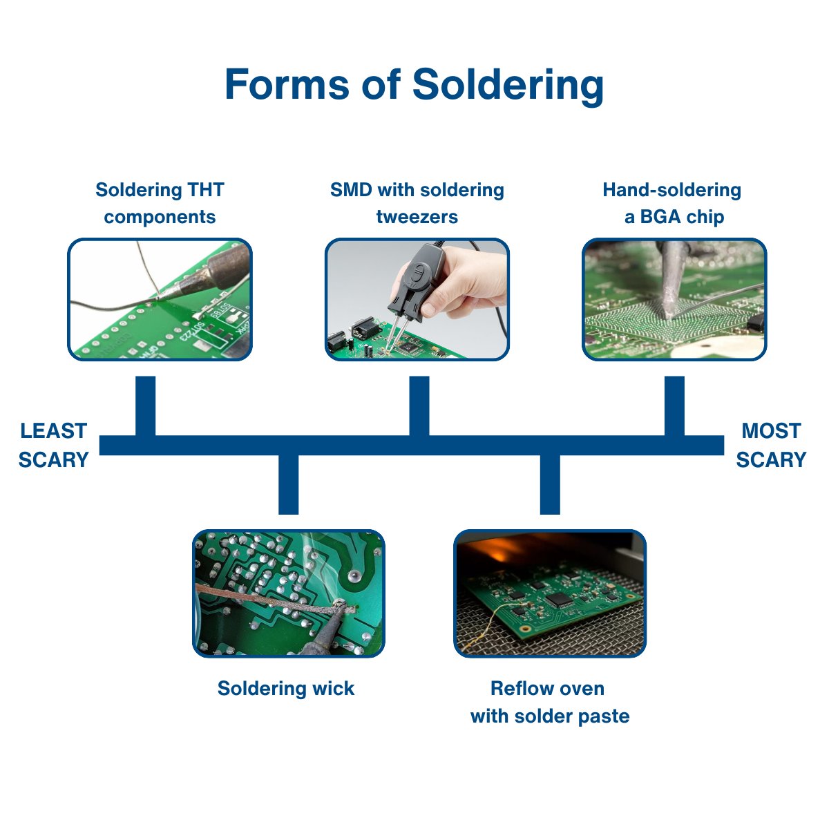 MouserElec's tweet image. We’ve all been humbled by one of these. Which stage are you at? 👇

#Soldering #Engineering