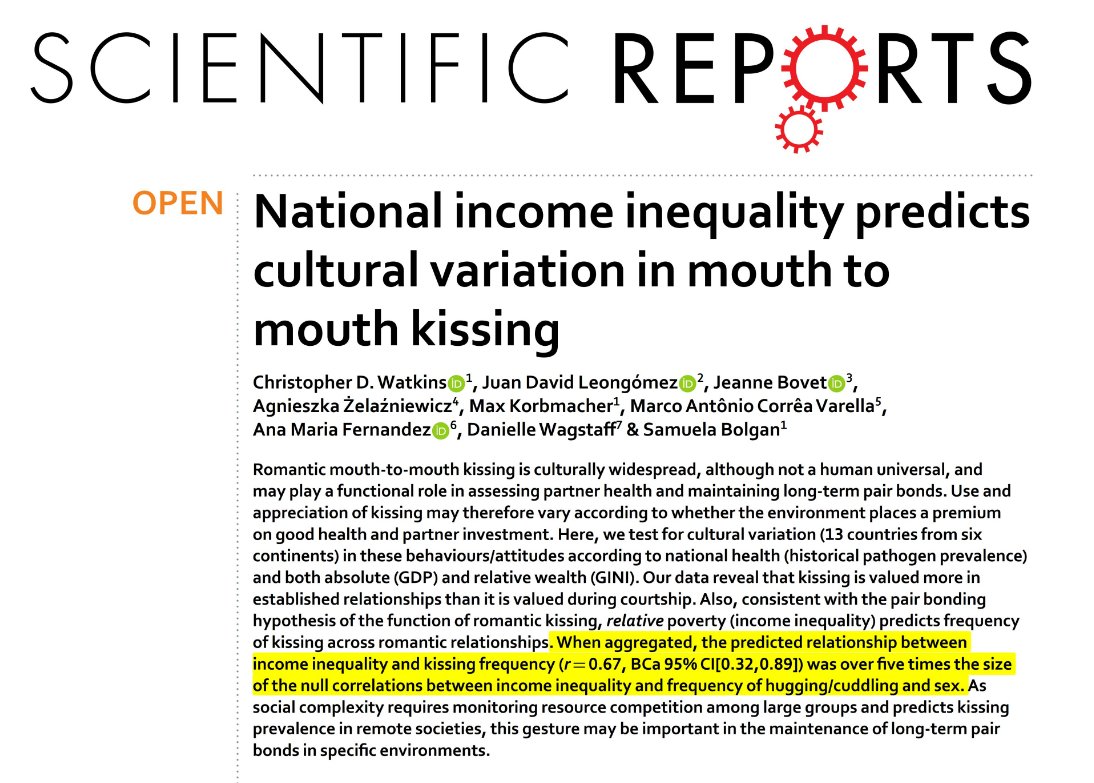 EconoMetricsX's tweet image. As income inequality increases across countries, the frequency of mouth-to-mouth kissing among couples also rises. #phd #research #AcademicTwitter #openscience #scholar