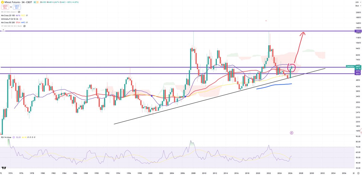 Analyst_G's tweet photo. $WHEAT #ZW_F is getting ready to go parabolic as farmers going bankrupt with no fertilizer
$DBA also breaks higher https://t.co/s717awCMJQ