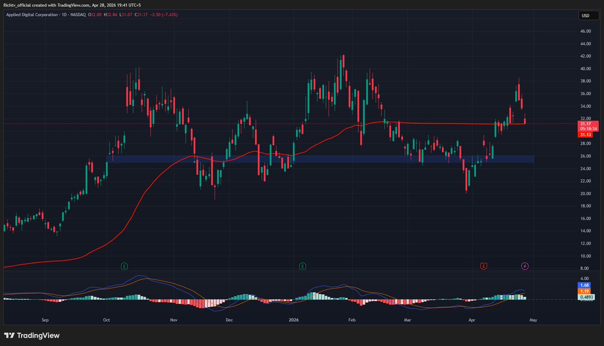 richtv_io's tweet image. $APLD is scaling AI data centers fast, with Q3 revenue up 139% YoY to $126.6M.

~600 MW leased, major hyperscaler deals, and 1GW+ campus plans strengthen the bull case.

Bullish above $25–$26
Target: $60–$62
#APLD #AI #DataCenters #HPC #GPUs #CoreWeave #DigitalInfrastructure
