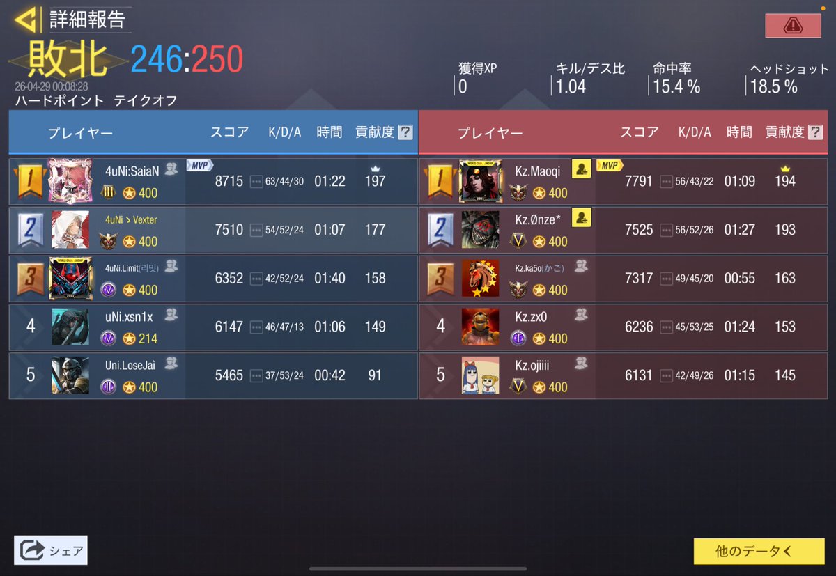 4Union_'s tweet photo. •Scrim results 
•4.28 22:00~
•Team:@Kingzone_codm 🇯🇵
•2-2 Draw https://t.co/vssxGaPLgU