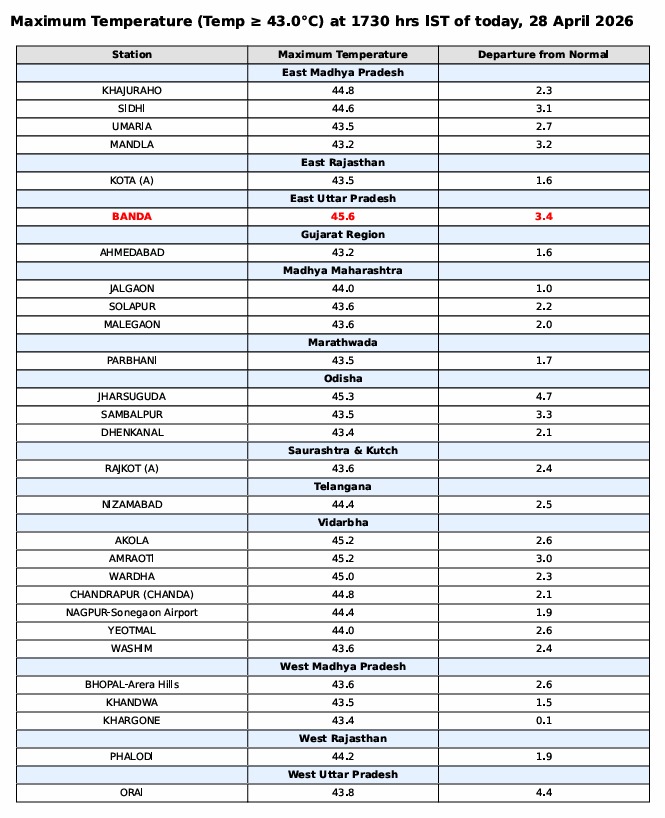 Indiametdept's tweet image. Maximum Temperature (&amp;gt;43.0° C) &amp;amp; its Departure on today, 28.04.2026
