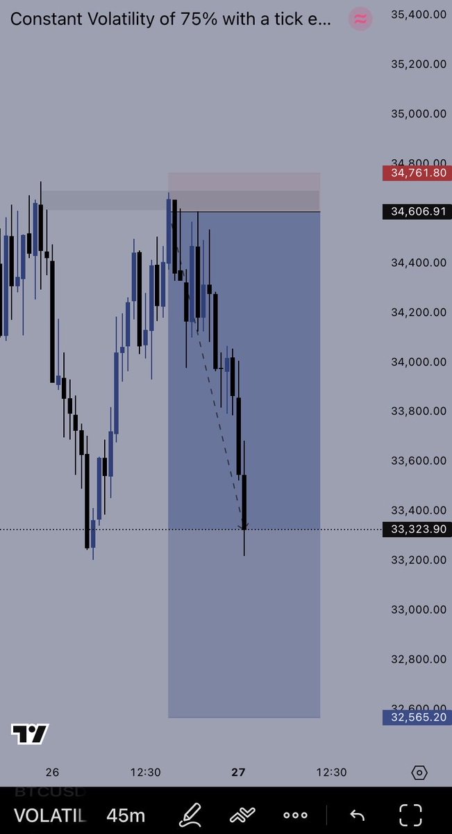 Nattysog's tweet image. #V75 #forextrading #synthetic