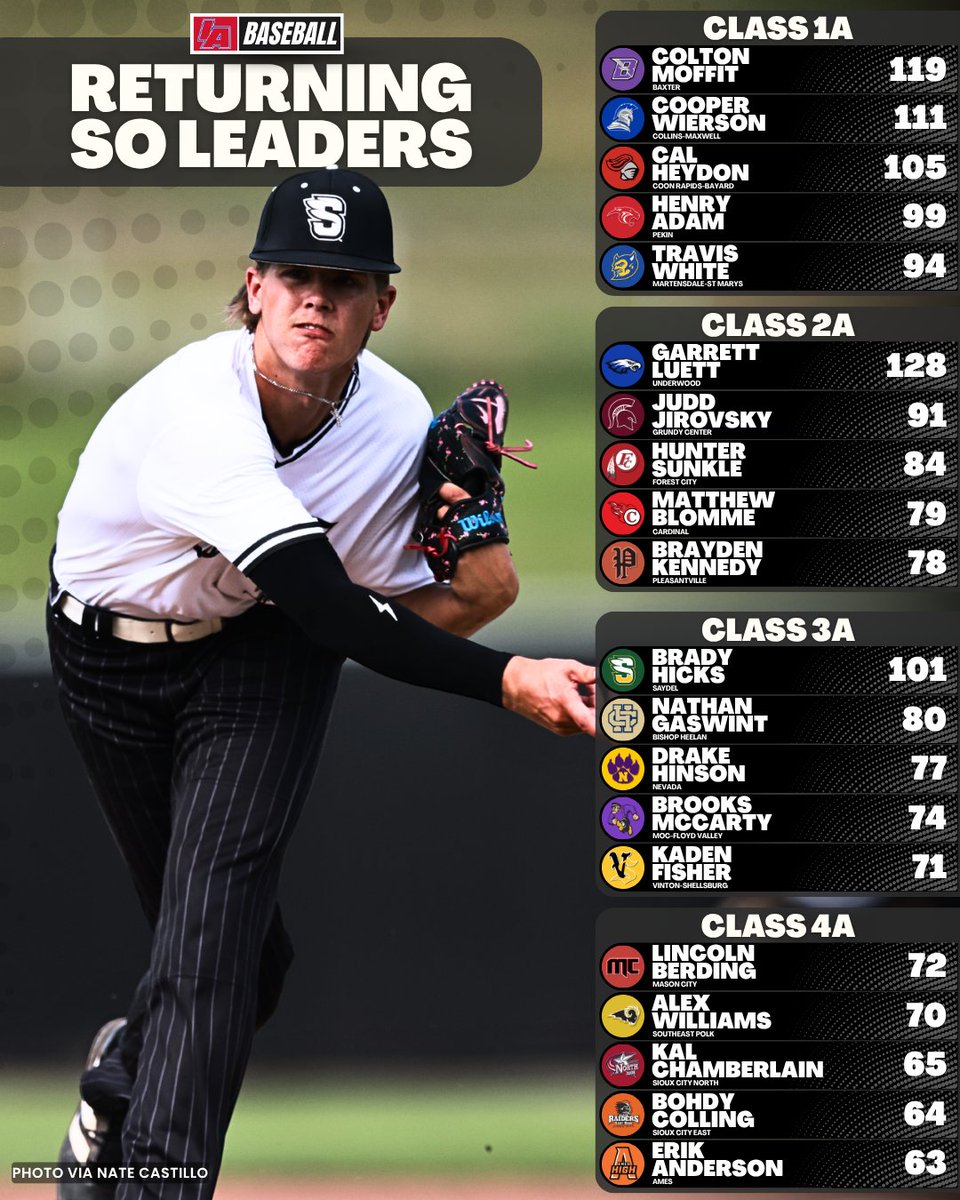 iabaseball1's tweet photo. 🚨 RETURNING STRIKEOUT LEADERS 🚨

#Iabaseball X #iahsbsb https://t.co/uj6i3QA0Do