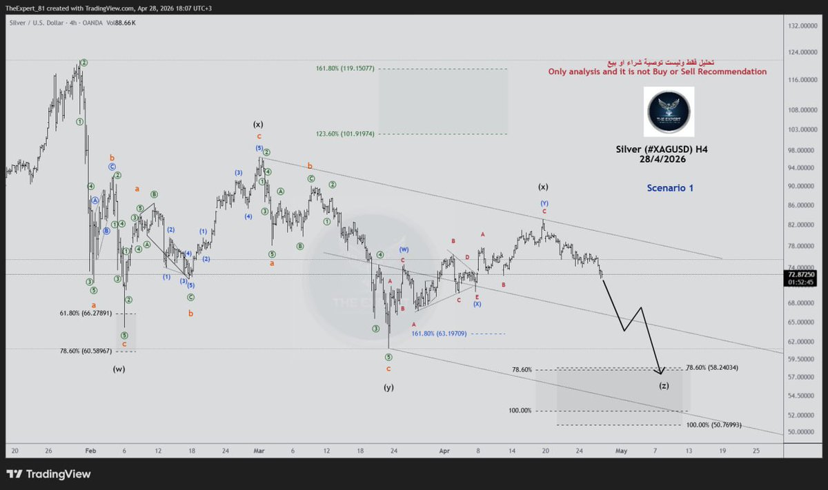Fxlegen's tweet photo. تحليل #الفضة
 #Silver ( #XAGUSD ) analysis
Time Frame: H4
Price is still moving between two possibilities: either the correction is finished and we start a move up, or it is not finished yet and we will see more drop in a complex wave.

ليست توصية
Not Recommendation

والله اعلم https://t.co/LNAy4RcIvm