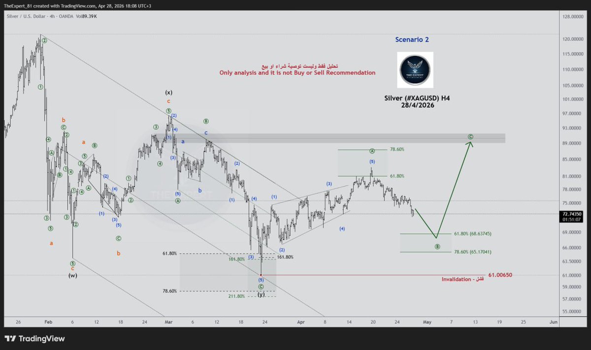 Fxlegen's tweet photo. تحليل #الفضة
 #Silver ( #XAGUSD ) analysis
Time Frame: H4
Price is still moving between two possibilities: either the correction is finished and we start a move up, or it is not finished yet and we will see more drop in a complex wave.

ليست توصية
Not Recommendation

والله اعلم https://t.co/LNAy4RcIvm
