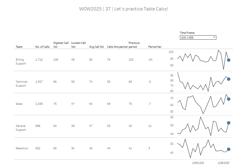 paru03xfry's tweet image. WOWはハードルが高く、見る専でしたが、
やっぱりもっとレベルアップせねば！と思い、#Tableau筋トレセット10 から始めることにしました💪💪
#WOW2025 | 37 | Let's Practice Table Calcs! public.tableau.com/views/WOW20253… via @tableaupublic