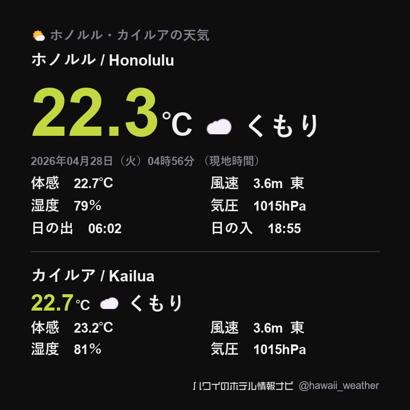 hawaii_weather's tweet image. ハワイ ホノルルの天気 / Honolulu
2026年04月28日（火）04時56分
（現地時間）

☁くもり
気温｜22.3℃

体感温度｜22.7℃
湿度｜79％
風速｜3.6m 東
気圧｜1015hPa
日の出｜06:02:18
日の入｜18:55:13

ハワイのライブカメラ一覧
🔗hotelstay.jp/hawaii/live-ca…

#hawaii