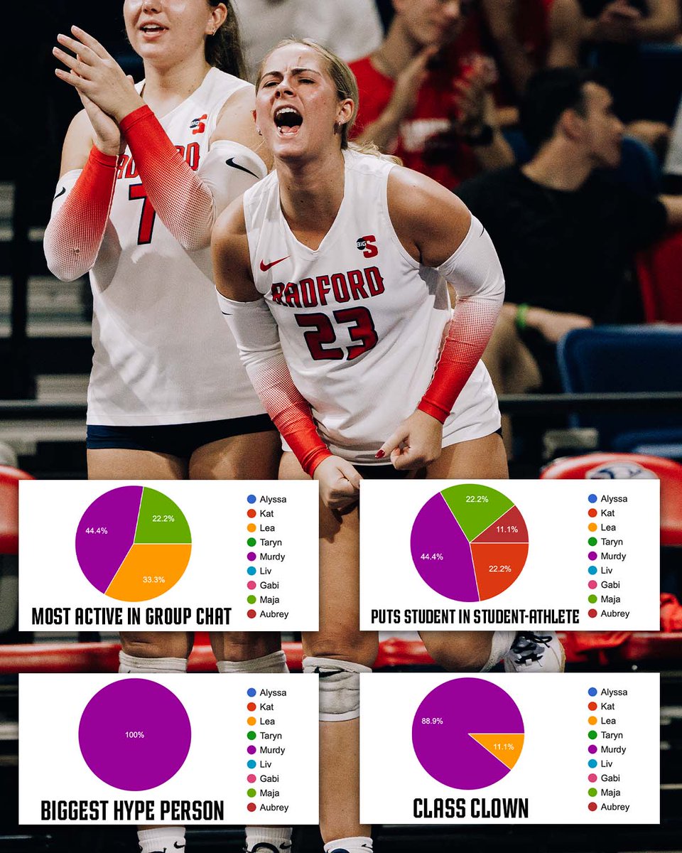 RadfordVB's tweet photo. Superlatives Pt. 2! 🧵 https://t.co/i3ieic9B1p