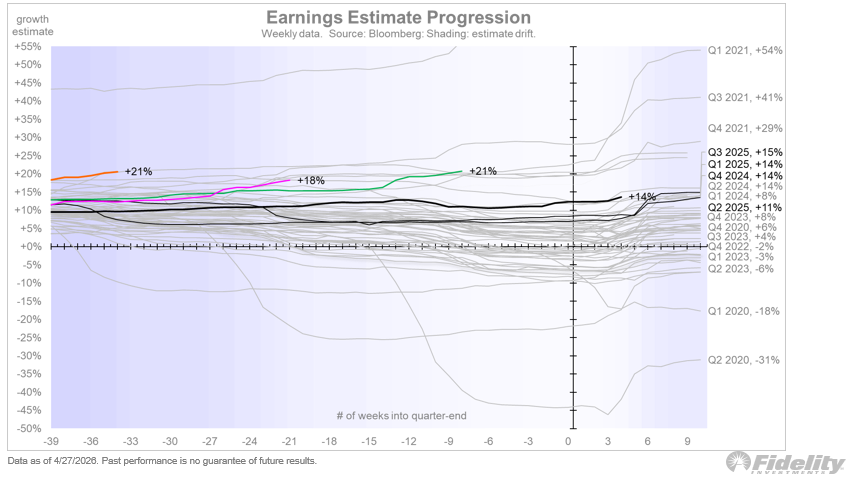 TimmerFidelity's tweet photo. Q1 earnings season is underway and so far, so good. With 137 companies reporting, 79% are beating estimates by an average of 1019 bps. This is in line with the robust performance of the past four quarters, which suggests that the earnings boom is not losing any steam. https://t.co/uf5sMFH8dB