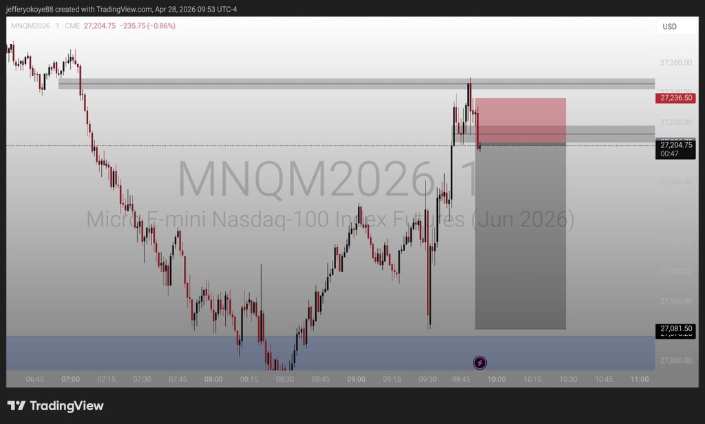 jeffattorney1's tweet image. #Nq Tape reading 🎯
If I could have executed I could have been stopped out⚠️
What I could have done: I should always place my stop loss above a turtle soup high if there is one 🙃
Beautiful Delivery by the way ✨ back at it tomorrow 
#ICT
