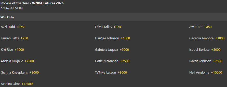mc_silly3's tweet photo. If you had $100 to spend on this year's WNBA rookie of the year market... who would you spend it on?
#WNBA #Fudd #Miles #Fam #Betts https://t.co/uq58MP26zg