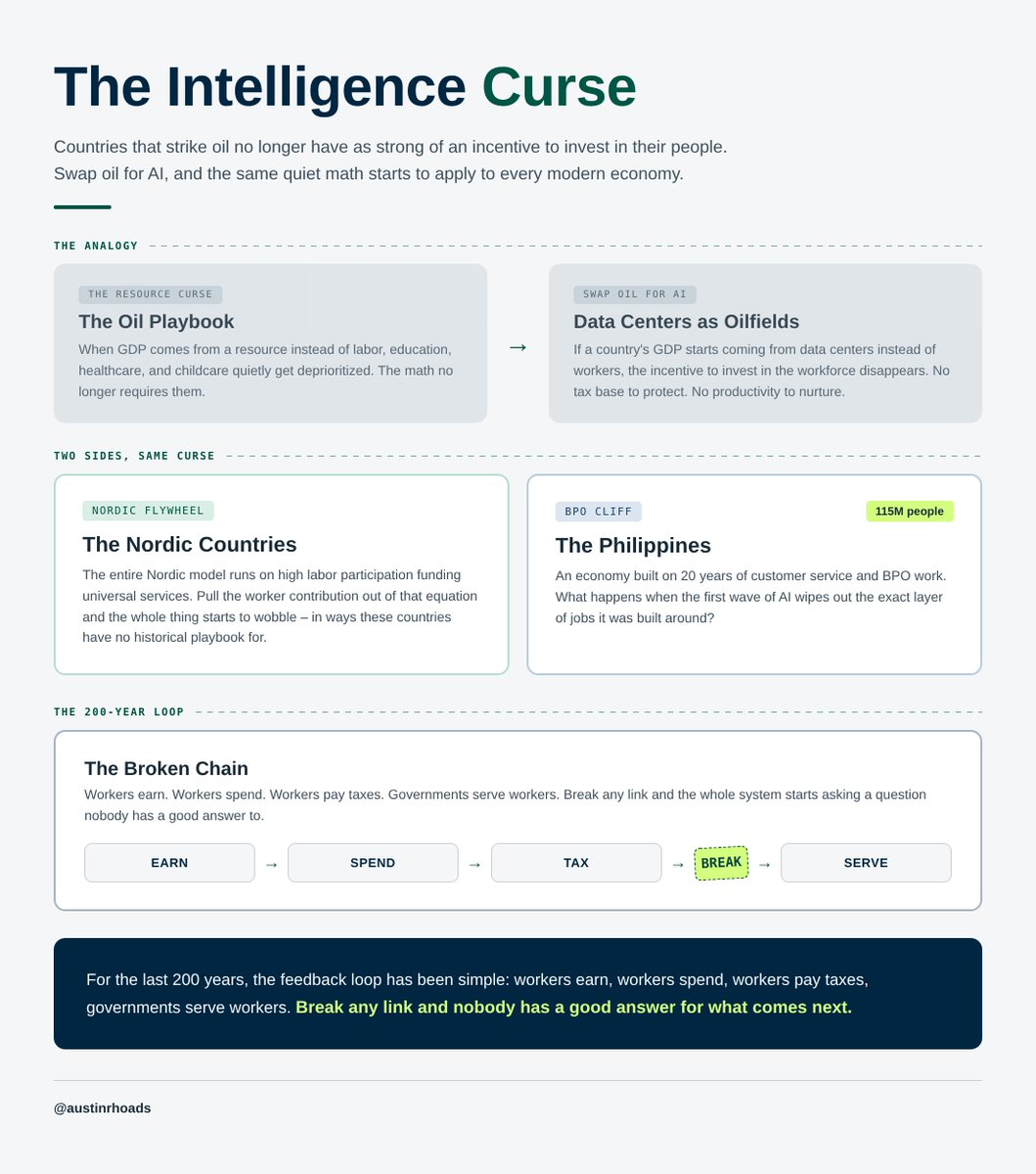 austinrhoads's tweet photo. Ever heard of the intelligence curse? I’ve been thinking about something @tristanharris said in a recent @ChrisWillx episode, and I can't shake it.

The logic is simple. Countries that strike oil don’t have as strong of an incentive to invest in their people anymore… Because GDP is now disproportionately tied to the resource instead of the human labor. Education, healthcare, childcare all quietly get deprioritized because the math no longer requires them.

Now swap oil for AI.

If a country's GDP starts coming from data centers instead of workers, the incentive to invest in the workforce begins to disappear. No tax base to protect. No productivity to nurture. No political voice that actually needs to be listened to, because the revenue is coming from somewhere else entirely.

Two especially interesting cases to consider here are the Nordic countries and the Philippines.

The entire Nordic model runs on a flywheel of high labor participation funding universal services. Pull the worker contribution out of that equation and the whole thing starts to wobble in ways these countries have no historical playbook for.

The Philippines is the other side of the same coin. I've spent significant time there, and an enormous share of that economy runs on BPO and customer service work. What happens when the first wave of AI wipes out the exact layer of jobs the country built its last 20 years around? Are a handful of AI labs going to fund a social safety net for 115 million people?

Here's the part I keep getting stuck on… For the last 200 years, the feedback loop has been – workers earn, workers spend, workers pay taxes, governments serve workers.

Break any link in that chain and the whole system starts asking a question nobody has a good answer to… Who is actually buying the things AI produces if the humans who used to buy them no longer have incomes?