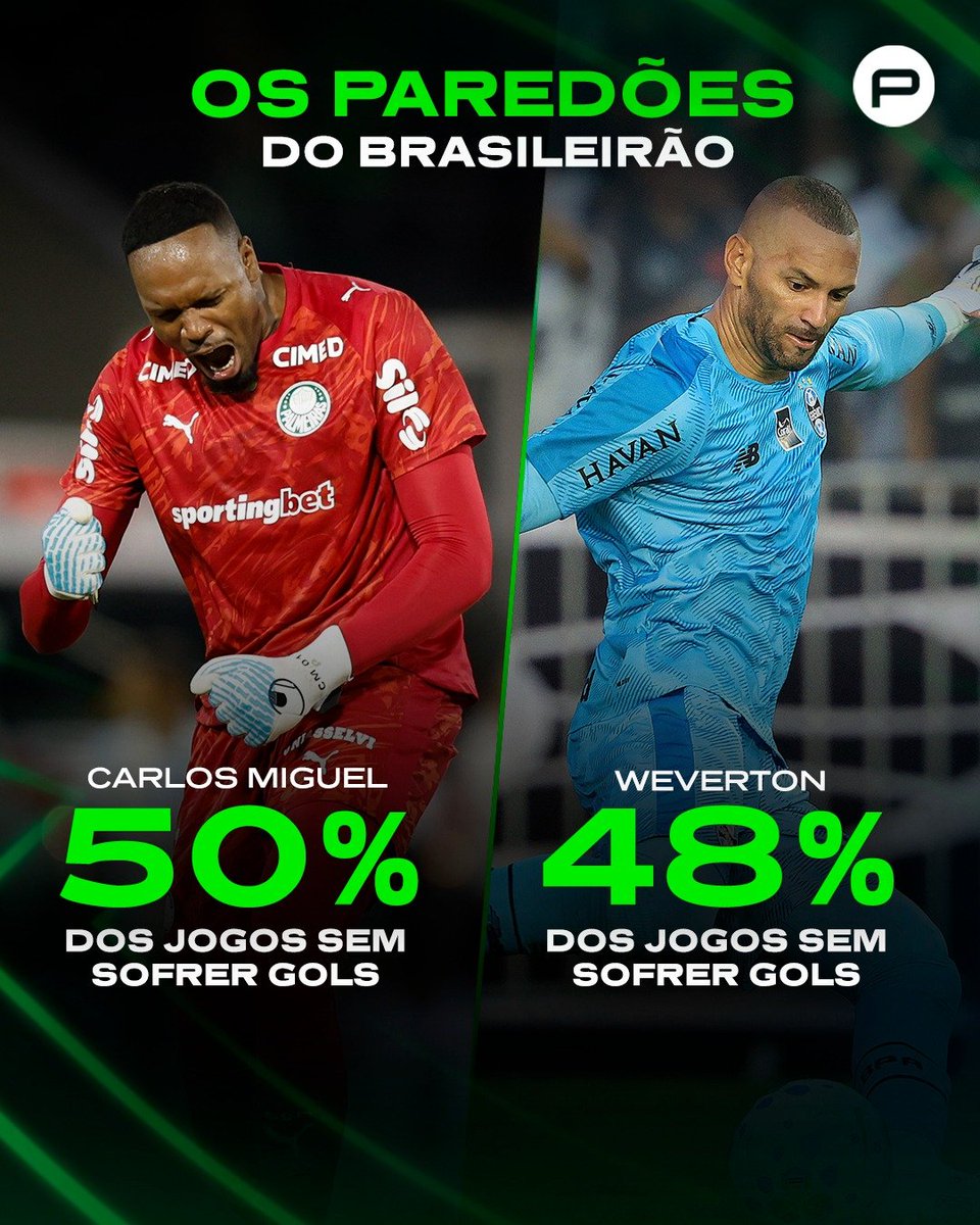 canalpremiere's tweet photo. DISPUTA DE GOLEIRÕES! 🧤🔥
Carlos Miguel e Weverton lideram quando o assunto é fechar o gol! São os dois com maior porcentagem de jogos sem sofrer gol.
#BrasileiraoNoPremiere #Goleiros #CarlosMiguel #Weverton #FutebolBrasileiro https://t.co/jxEXYpcyIV