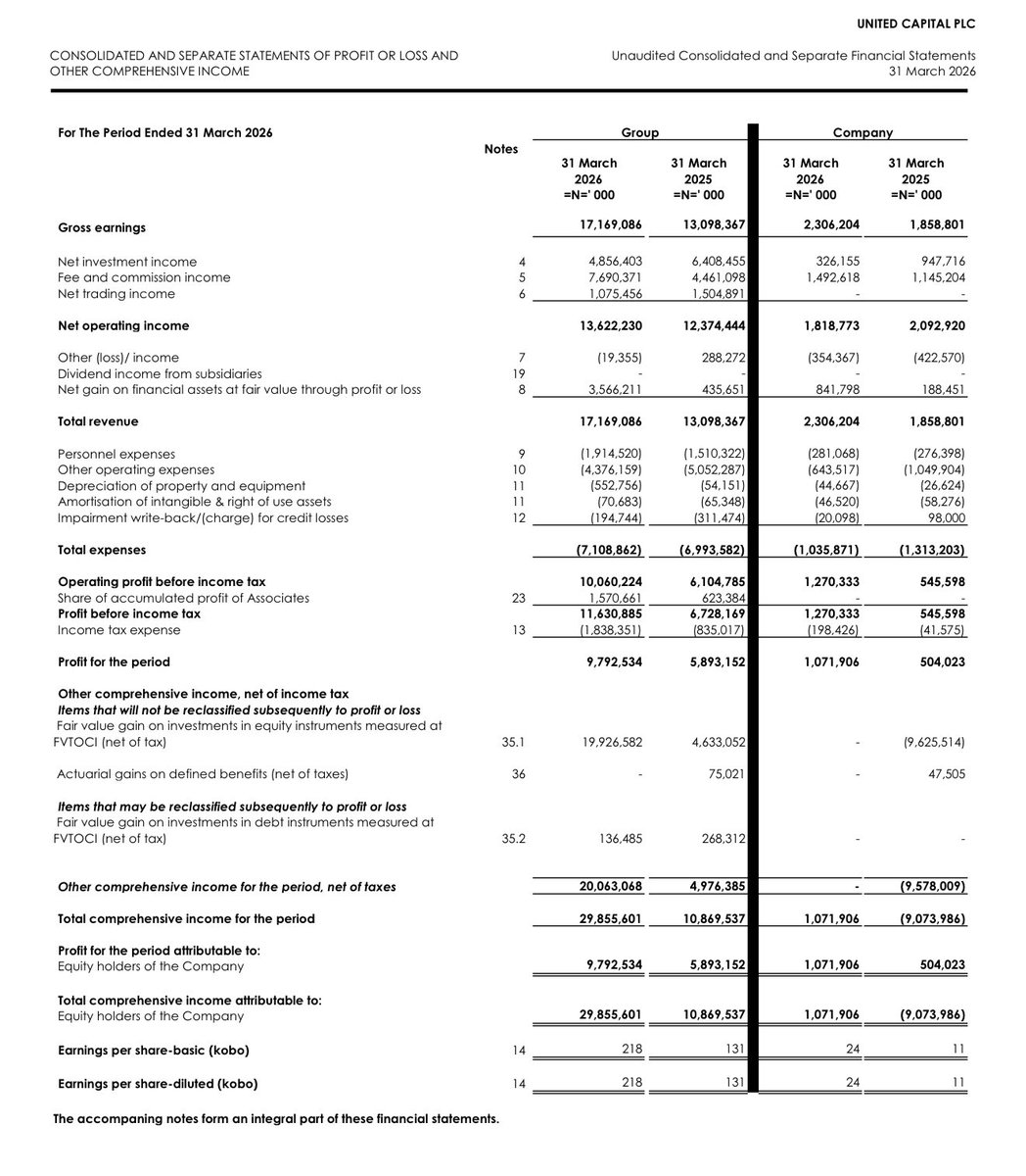 ADUOLUWATOPE's tweet photo. UCAP just released its Q1 2026 results. Topline up, bottom line up! 

This company deserves a rerating if this mix is sustained. The share price has been flat for some time due to the 2-for-1 bonus issue, but that now seems to be in the past. 

Annualized EPS stands at ₦2.18, with a forward P/E of 8x at today's closing price. UCAP’s dividend payout ratio is over 65%, making it attractive for dividend-focused investors.

Organizational cost discipline also deserves mention. OPEX declind by 13% despite revenue growth of 31%. This reflects solid operating leverage, not just top-line expansion alone