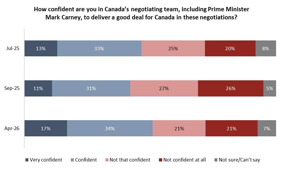 Angus Reid Institute tweet media