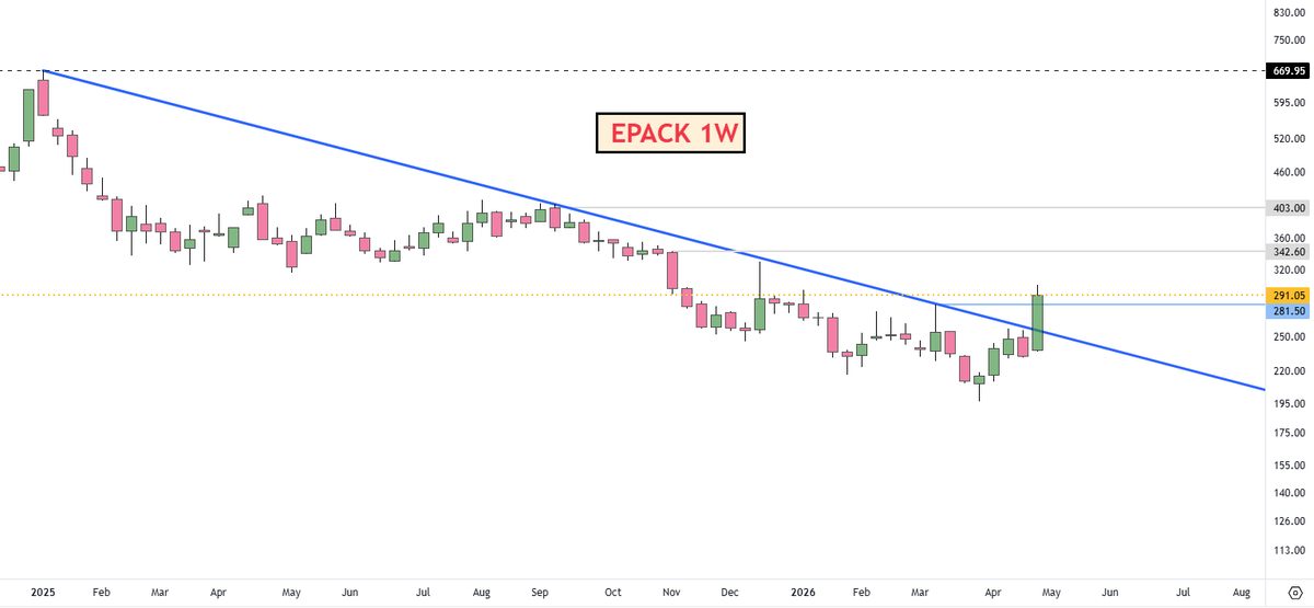 adi408b's tweet image. #EPACK Changing TREND CMP 291

Disc: No Recommendation !! #Trading #StocksInFocus #StockMarket #Swingtrading

Q4 nos Awaited