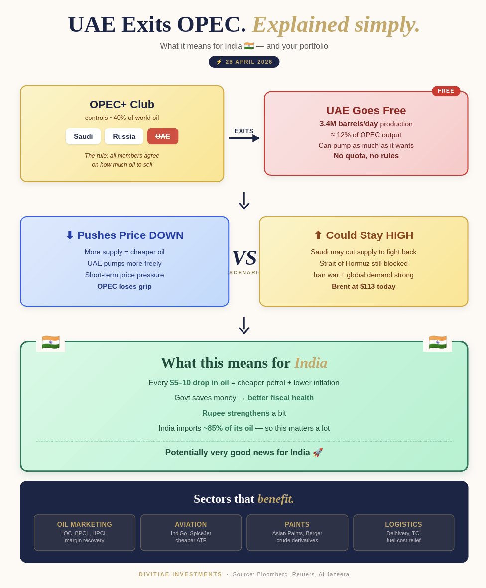 UAE just exited OPEC after 59 years. Effective May 1, 2026. What it ...