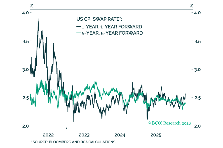JLaBergeBCA's tweet photo. Although they remain very far from 2022 levels, it is notable that 1-year/1-year forward US CPI swap rates are picking up. US gasoline prices remain above $4/gallon going into the summer driving season. If the White House wants to salvage their midterms odds, they must act soon. https://t.co/qpQgEcg9Q3