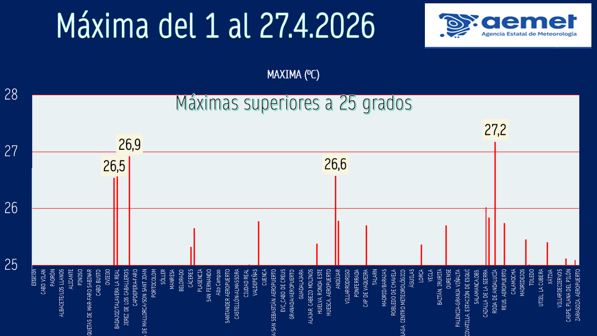 AEMET_Navarra's tweet photo. Abril, periodo del 1 al 27 y hay puntos por encima de 25 grados en municipios de la península. Aqui esta el ranking:
1) 27,2 grados en #Sevilla #AeropuertoSanPablo,
2) 26,9 grados en #Mérida,
3) 26,6 en #Andujar y en #DonBenito,
4) 26,5 grados en #TalaveradelaReina,
5) 25,3 grados en #Coria.
Son elevadas entodos los casos señalados en la península. Los datos definitivos los conoceremos a final del mes.